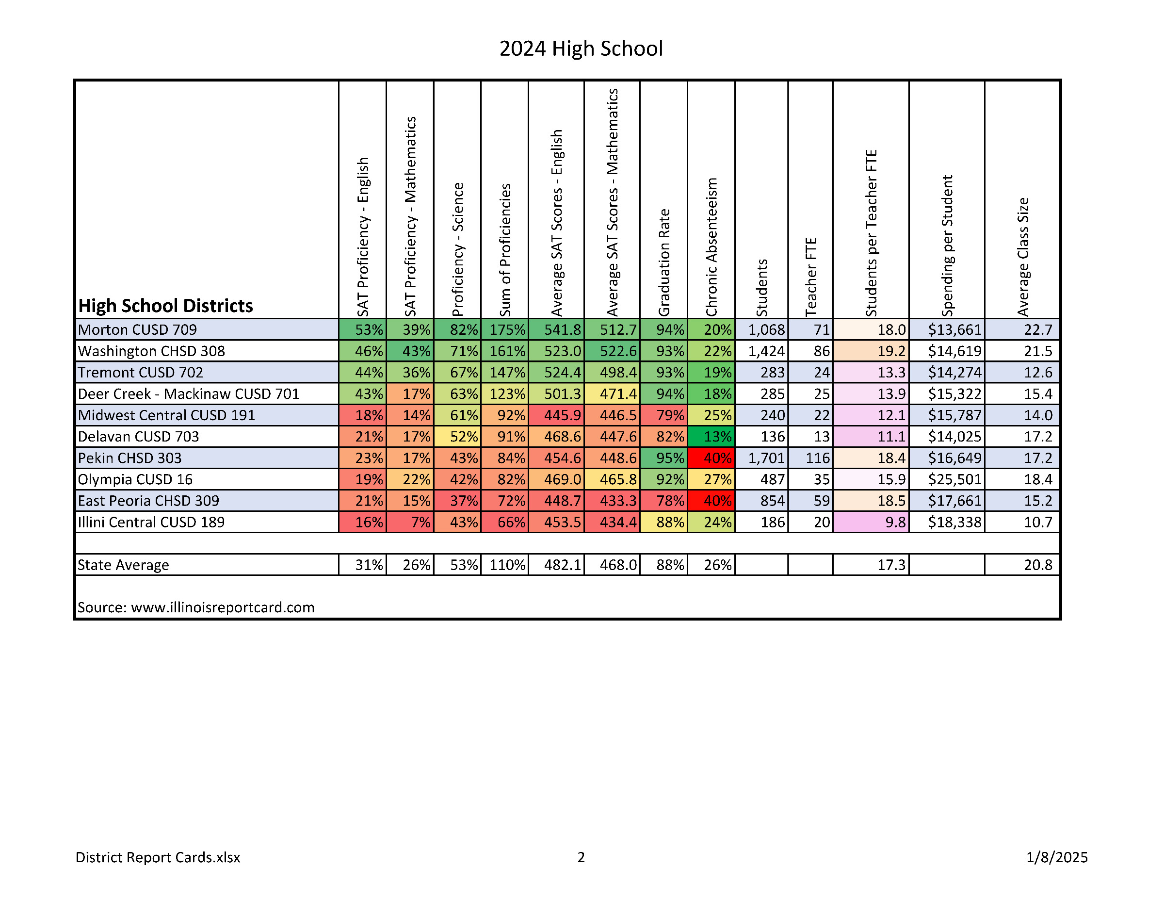 Illinois Report Card