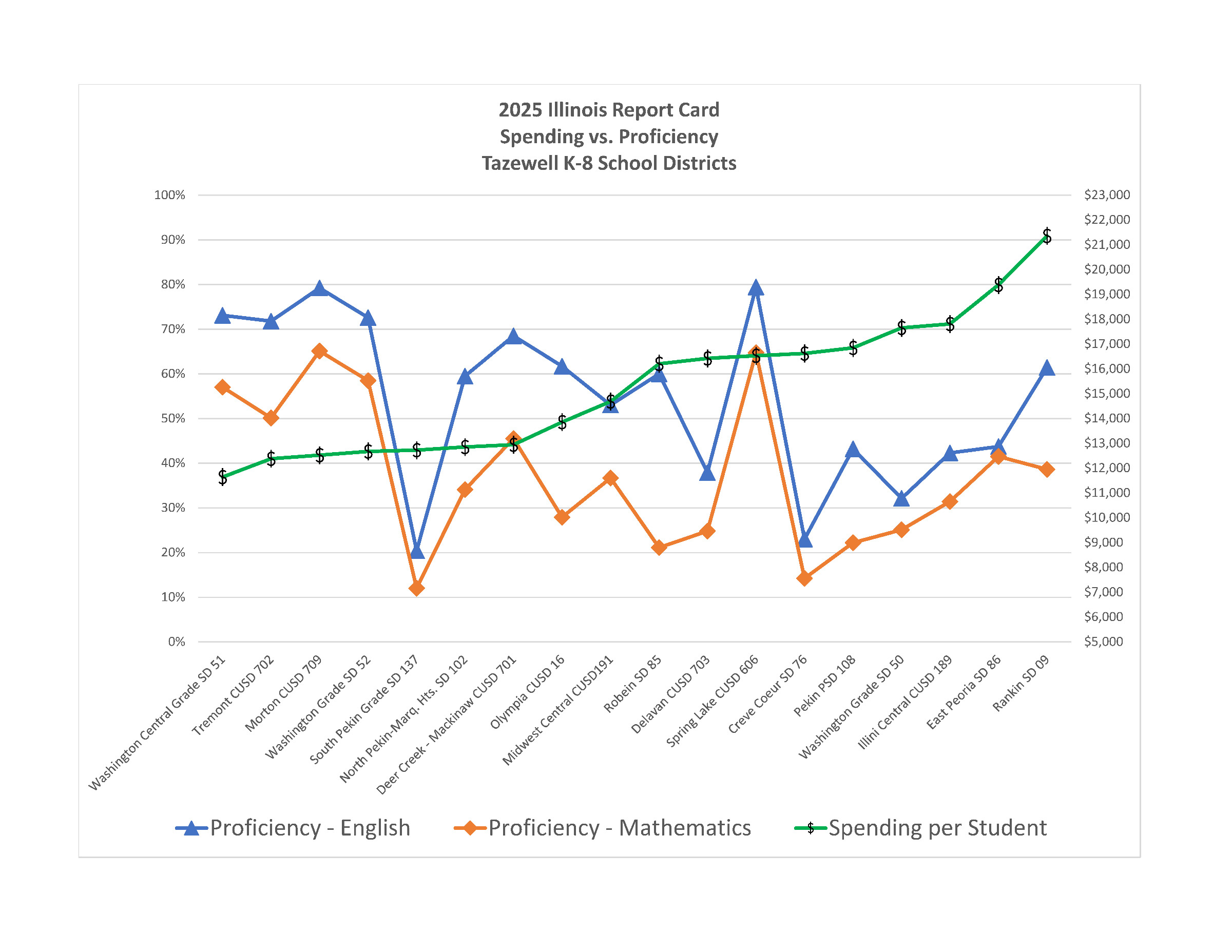Spending vs Proficiency