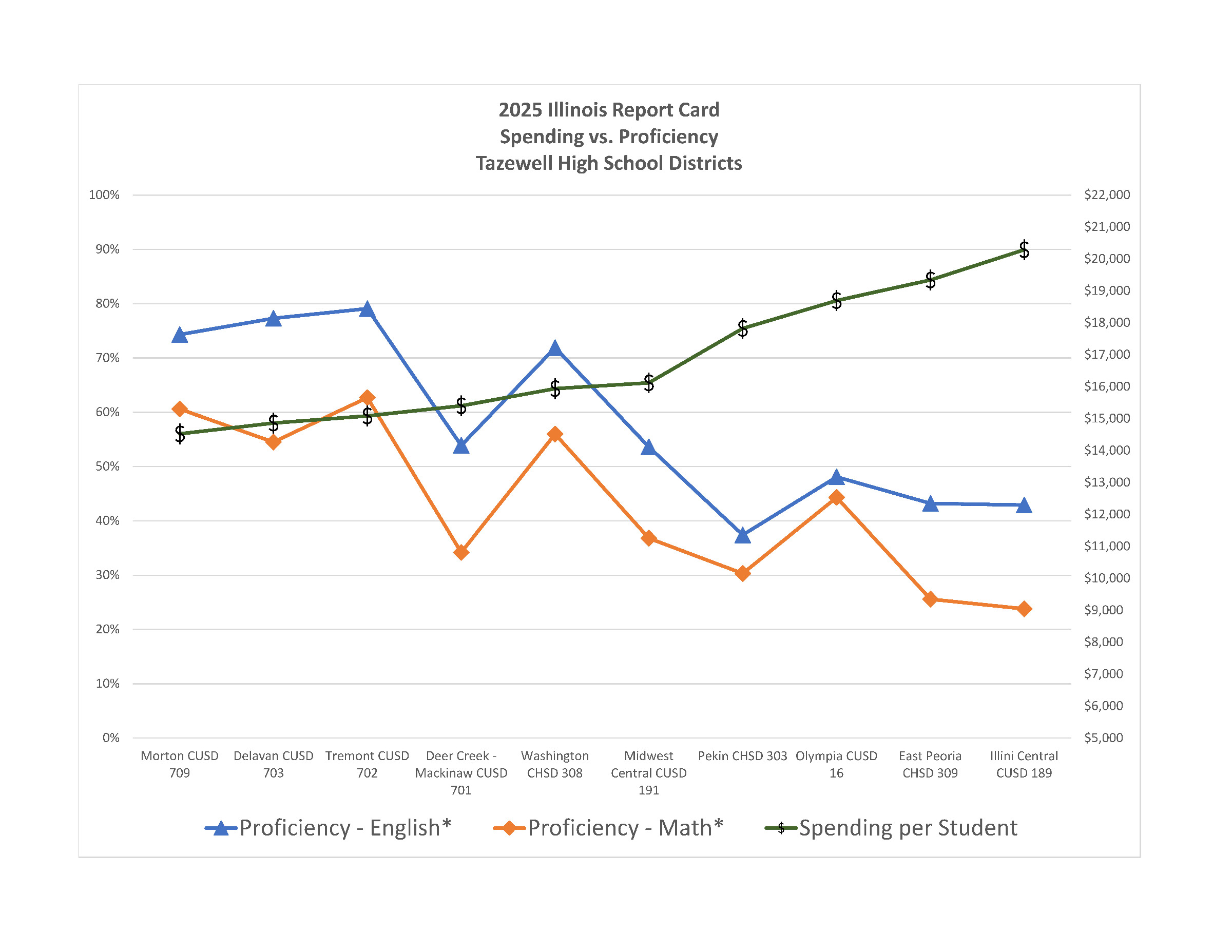 Spending vs Proficiencies