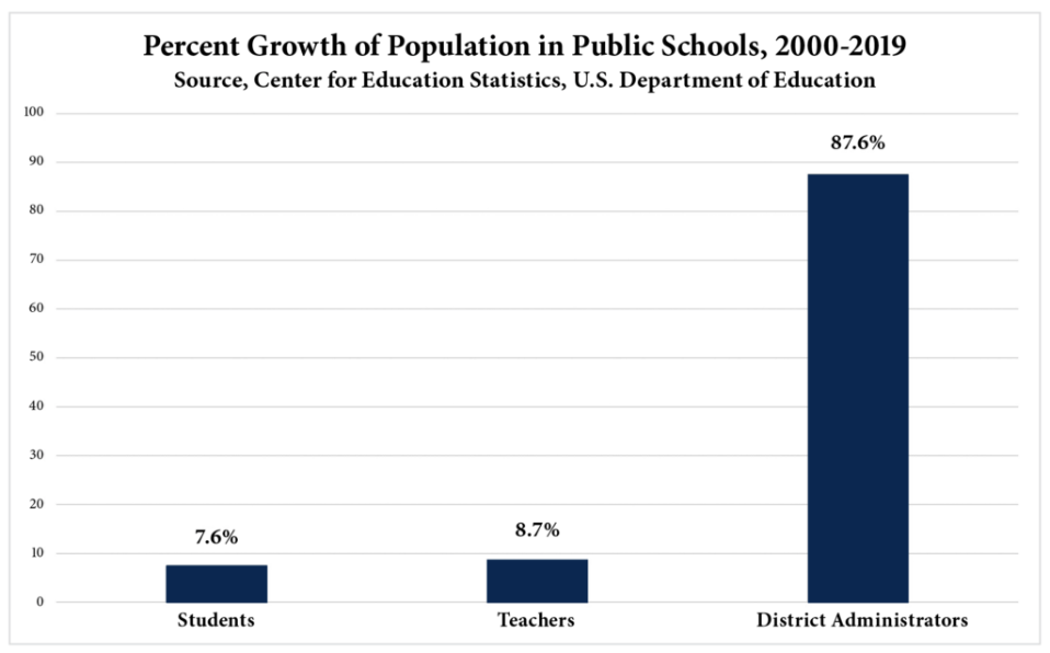 Growth of Administrators